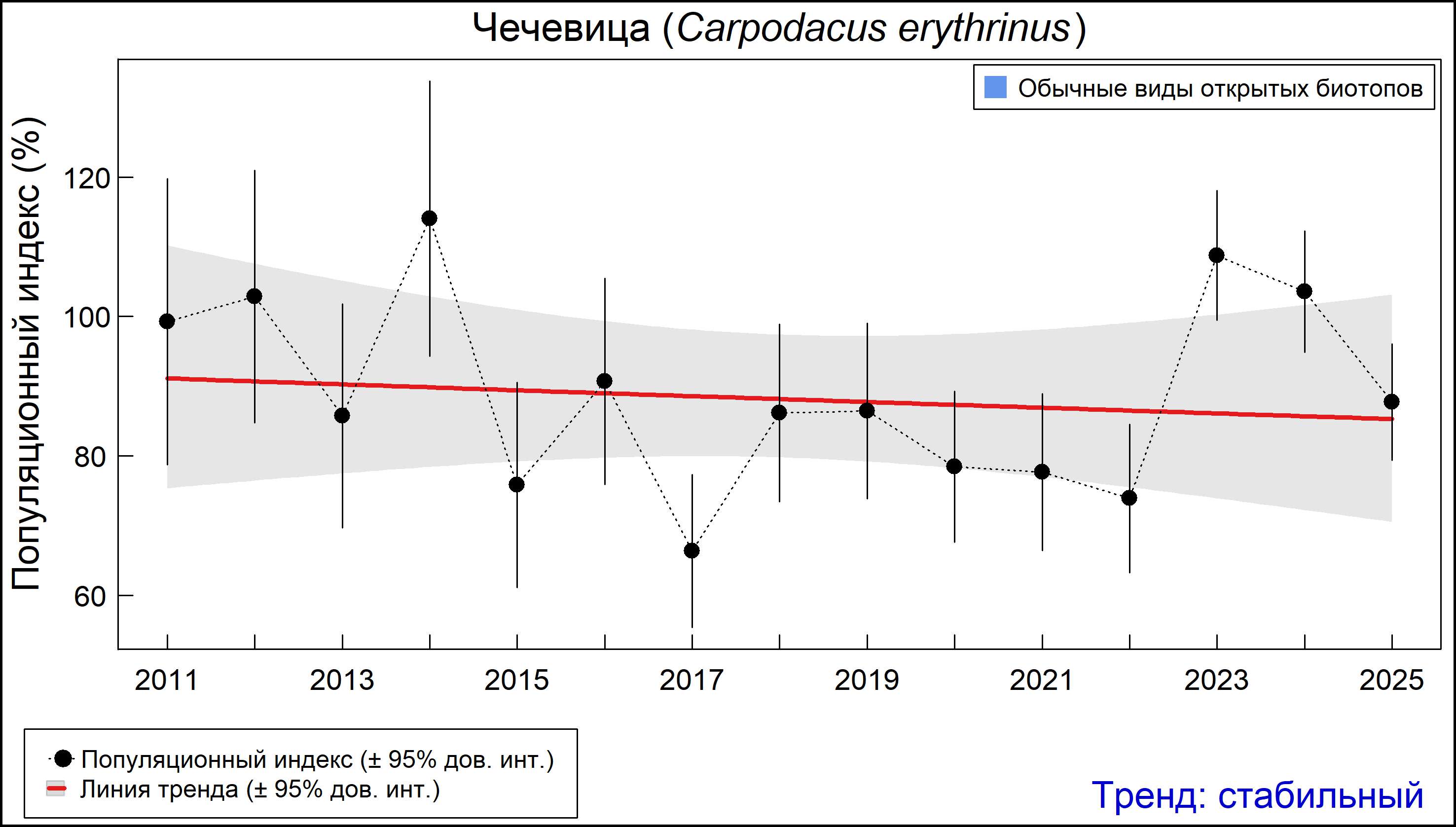 Обыкновенная чечевица (Carpodacus erythrinus). Динамика численности по данным мониторинга в Москве и Московской области